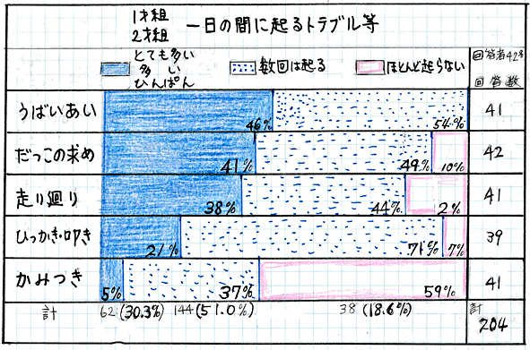 一日の間に起こるトラブル等