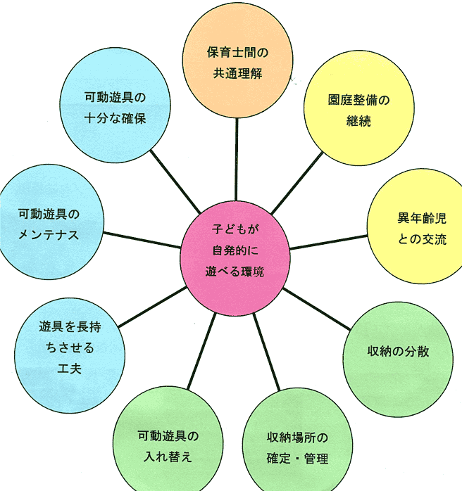 画像6 子どもが自発的に遊べる環境 概念図