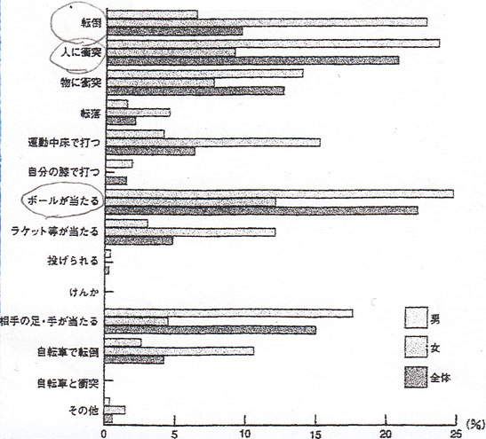 転倒 表5